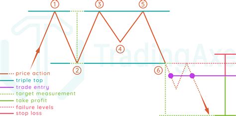 How To Trade Triple Top Chart Pattern | TradingAxe