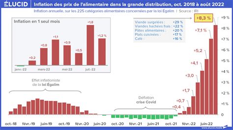 Une hausse des prix alimentaires très suspecte dans la grande