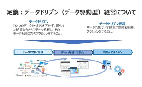 データドリブンの使い方は？活用へと繋げる方法を紹介します