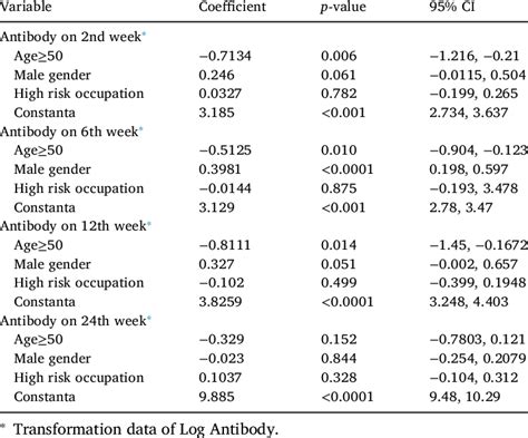 Multivariate Linear Regression Of Age Gender Occupation Compared With