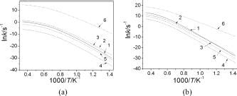 Temperature Dependence Of Rate Constants At A 1 Atm And B 100 Atm