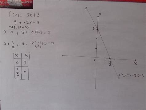 Dada La Función F X 2x 3 Determine Punto De Corte Con Los Ejes