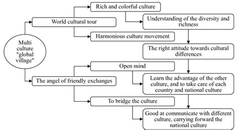 Ways of Communication on Multiple Cultures | Download Scientific Diagram