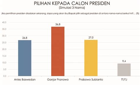 Simulasi Tiga Nama Capres Ini Hasil Survei Indikator Indoposco