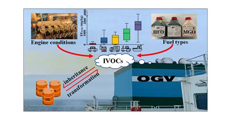 Emission Characteristics And Formation Pathways Of Intermediate