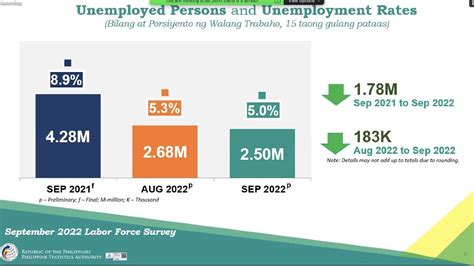 Unemployment Rate In The Philippines Psa Fawnia Shelly