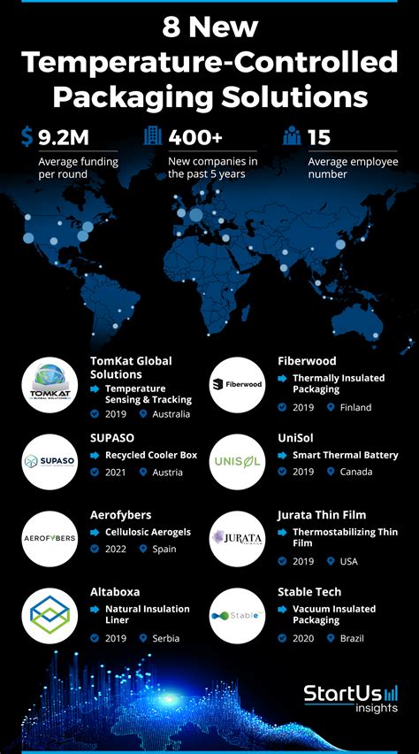 8 New Temperature Controlled Packaging Solutions StartUs Insights