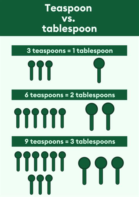 Teaspoon Vs Tablespoon Key Differences And Easy Conversions Bolt Blog