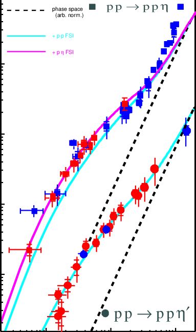 Total Cross Section For The Reactions Pp Pp Circles And Pp Pp