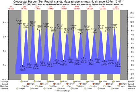 Tide Chart Gloucester Ma