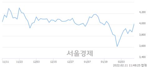 미래에셋생명 362 오르며 체결강도 강세 지속243 서울경제