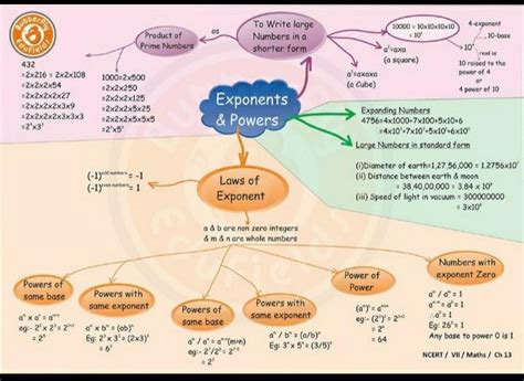 Prepare The Mind Map For The Entire Concept Of Exponents And Powers