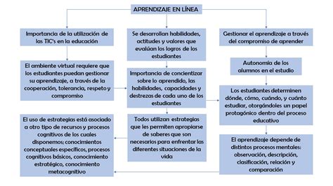 Actividades Unadm Mapa Conceptual