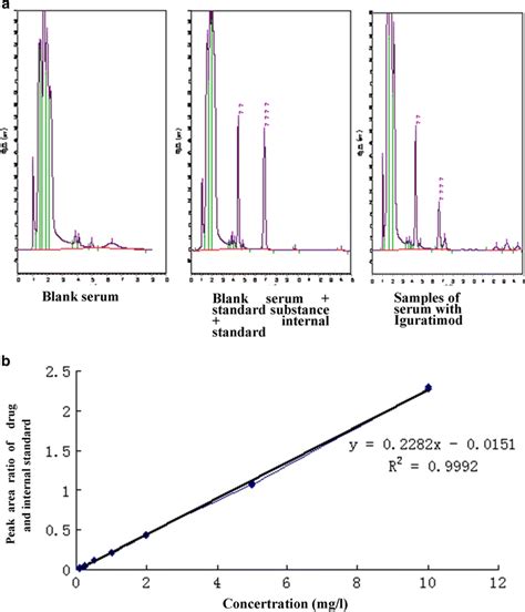 Specificity Of The High Performance Liquid Chromatography Hplc Method Download Scientific