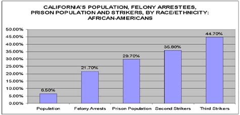 Crime Rate And Conviction Rates Broken Down By Race