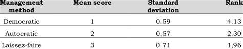 Mean Scores Standard Deviations And Ranks Of The Classroom Management