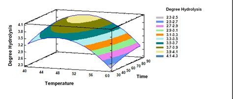 Optimization Of The Hydrolysis Degree Of Semi Refined Anchovy Oil With