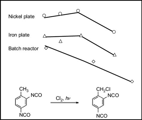 Selectivity S Vs Conversion X For The Photochlorination Of