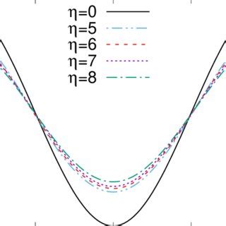 Profiles Of The Mean Velocity U X Z Averaged Over X Y And Time In