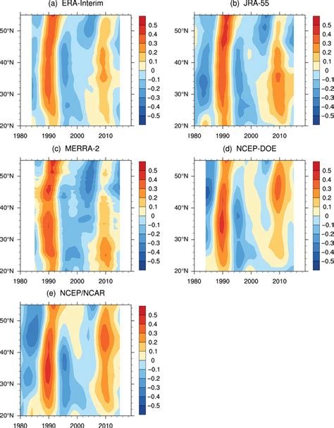 Latitudetime Crosssection Of Winter Hpa Meridional Wind Anomalies