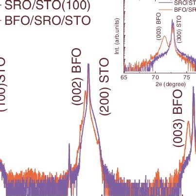 Color Online XRD Pattern Of BiFeO 3 Thin Film On STO100 Substrate With