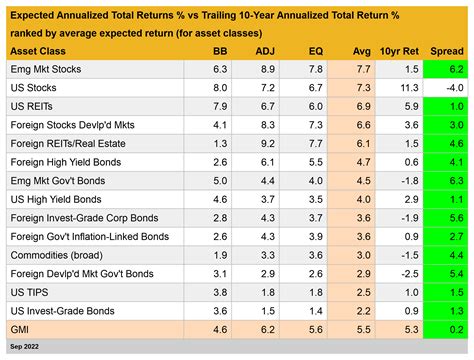 Total Return Forecasts Major Asset Classes 4 October 2022 The