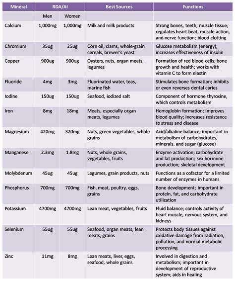 Printable Daily Intake Of Vitamins And Minerals Chart