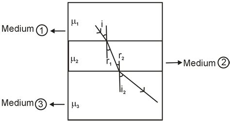 Light is made to travel from medium 1 to medium 3 through medium 2 as ...