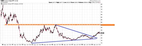 TAN: Solar Energy Move Gets Complicated (NYSEARCA:TAN) | Seeking Alpha