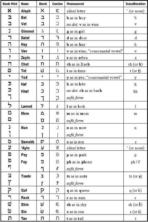 The Hebrew Alphabet Chart To Print Homeschooling Hebrew Words Hebrew Writing Biblical Hebrew