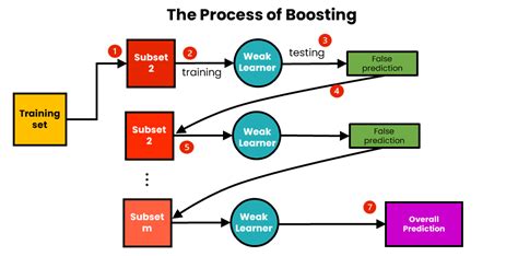 Understanding Boosting In Machine Learning A Comprehensive Guide By Brijesh Soni Medium