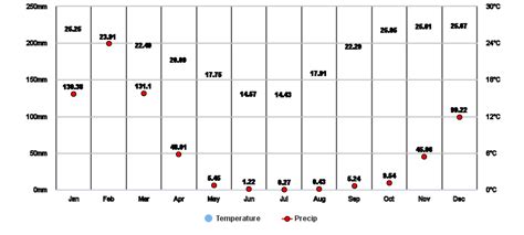 Windhoek, Khomas, NA Climate Zone, Monthly Averages, Historical Weather Data