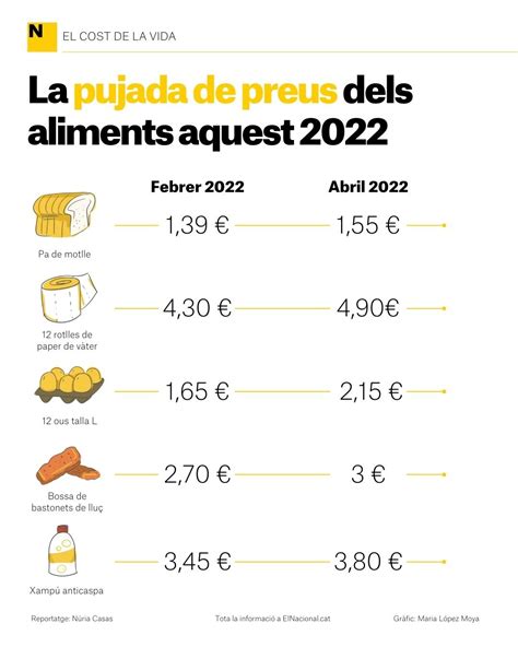 Pagar S Euros M S Aquest Per La Compra D Aliments Consulta N