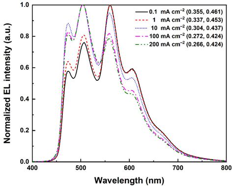 Normalized El Spectra Of Device W Operating At Different Current