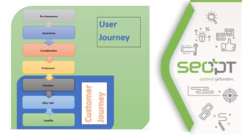 Customer Journey And User Journey Einfach Erklärt