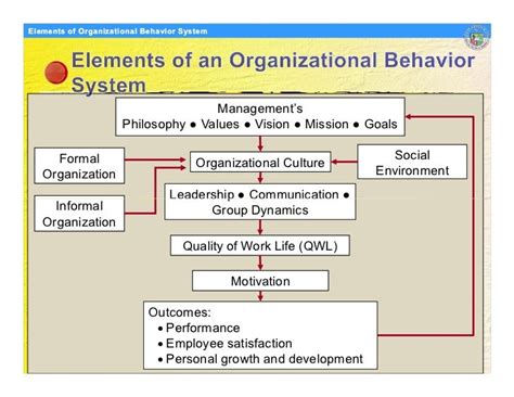 Models Of Organisational Behaviour With Diagram Organization