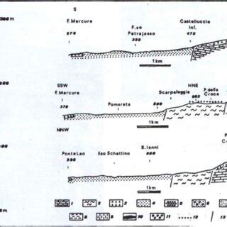 Carta Geologica Schematica Del Bacino Del Mercure Legenda Unit