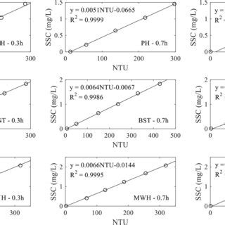 The Relationship Between SSC And Turbidity NTU For Three Stations At