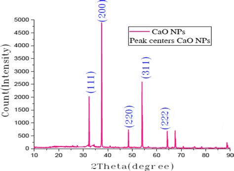 Xrd Analysis Of Calcium Oxide Nanoparticles Cao Nps Download Scientific Diagram