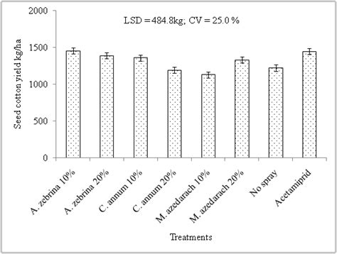 Effects Of Different Plant Extracts On Seed Cotton Yield Kgha