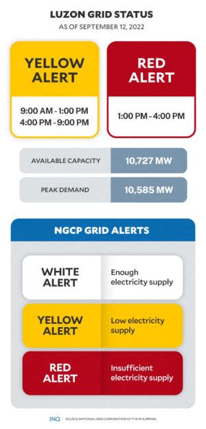 Ngcp Luzon Grid Under Yellow Alert To Be Raised To Red Alert In The Afternoon Inquirer News