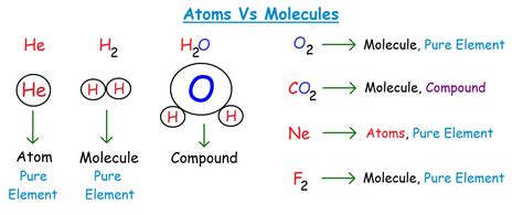 Basic Concept Of Atoms And Molecules Chemistry John Dalton Theory