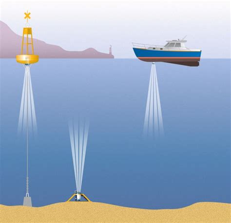 The Latest On Acoustic Doppler Current Profilers Hydro International