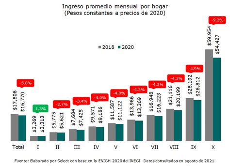 Pandemia Disminuye Ingresos En Los Hogares Pero Gasto En