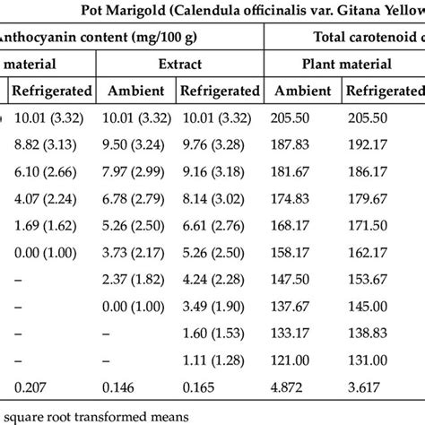 Changes In Anthocyanin Content Mg 100 G And Total Carotenoid Content