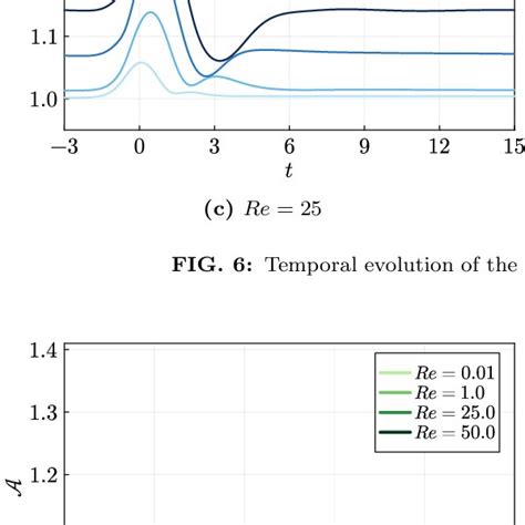 Temporal Evolution Of The Capsule Surface Area A At Fixed Capillary Download Scientific Diagram