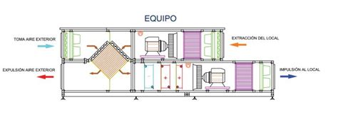 UTA climatización Funciones de una unidad de tratamiento de aire