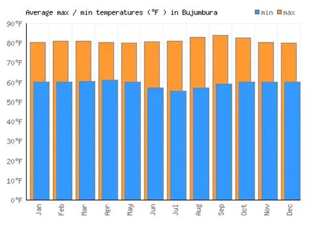 Bujumbura Weather averages & monthly Temperatures | Burundi | Weather-2 ...