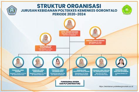 Struktur Organisasi Kebidanan Poltekkes Kemenkes Gorontalo Kebidanan