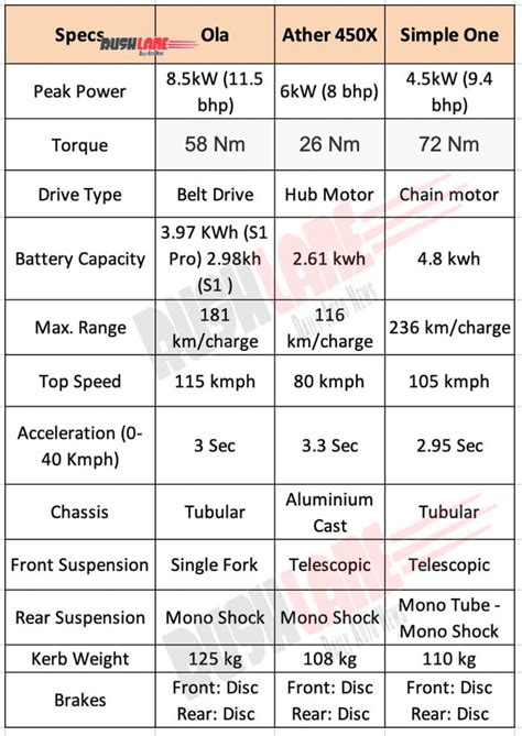 Ather 450X Vs Ola Vs Simple One Electric Scooter Comparison